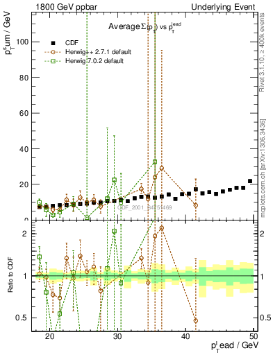 Plot of sumpt-vs-pt-away in 1800 GeV ppbar collisions