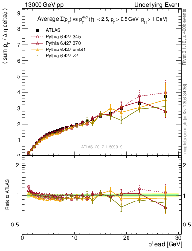 Plot of sumpt-vs-pt-away in 13000 GeV pp collisions