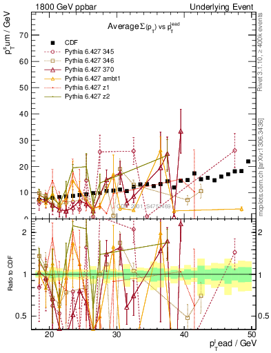 Plot of sumpt-vs-pt-away in 1800 GeV ppbar collisions