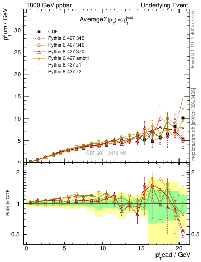 Plot of sumpt-vs-pt-away in 1800 GeV ppbar collisions