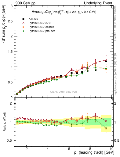 Plot of sumpt-vs-pt-away in 900 GeV pp collisions