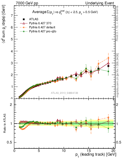 Plot of sumpt-vs-pt-away in 7000 GeV pp collisions