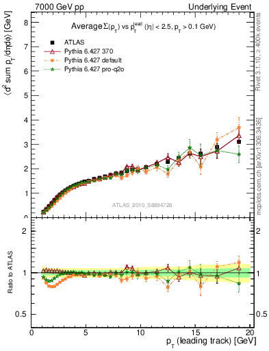 Plot of sumpt-vs-pt-away in 7000 GeV pp collisions