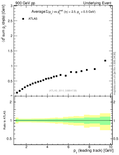 Plot of sumpt-vs-pt-away in 900 GeV pp collisions