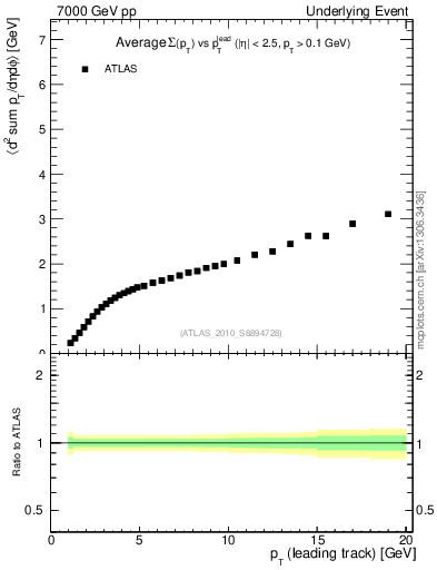 Plot of sumpt-vs-pt-away in 7000 GeV pp collisions