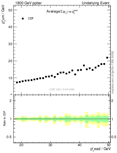 Plot of sumpt-vs-pt-away in 1800 GeV ppbar collisions