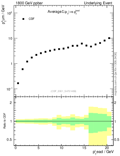 Plot of sumpt-vs-pt-away in 1800 GeV ppbar collisions