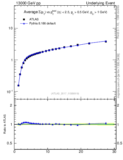 Plot of sumpt-vs-pt-away in 13000 GeV pp collisions