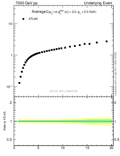 Plot of sumpt-vs-pt-away in 7000 GeV pp collisions