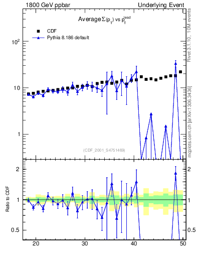 Plot of sumpt-vs-pt-away in 1800 GeV ppbar collisions