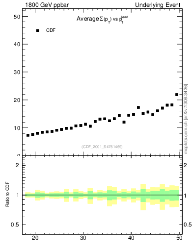 Plot of sumpt-vs-pt-away in 1800 GeV ppbar collisions