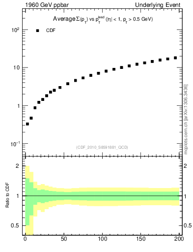 Plot of sumpt-vs-pt-away in 1960 GeV ppbar collisions