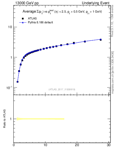 Plot of sumpt-vs-pt-away in 13000 GeV pp collisions
