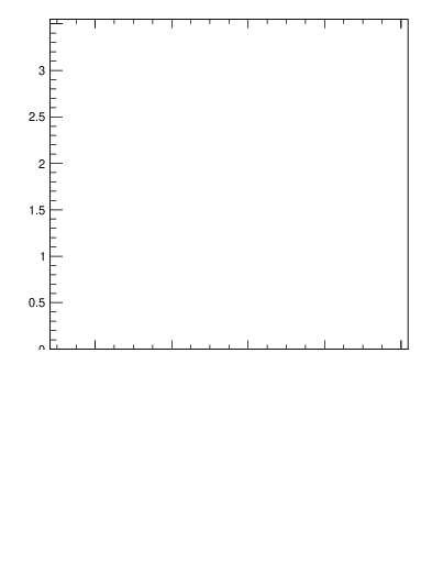 Plot of sumpt-vs-pt-away in 900 GeV pp collisions
