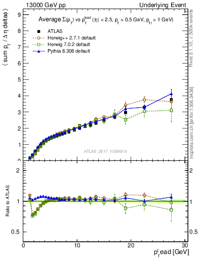 Plot of sumpt-vs-pt-away in 13000 GeV pp collisions