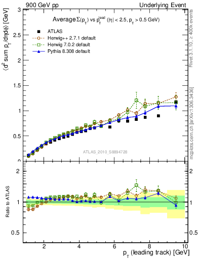 Plot of sumpt-vs-pt-away in 900 GeV pp collisions