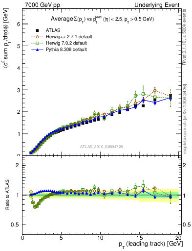 Plot of sumpt-vs-pt-away in 7000 GeV pp collisions