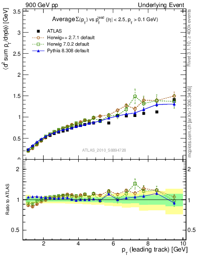 Plot of sumpt-vs-pt-away in 900 GeV pp collisions