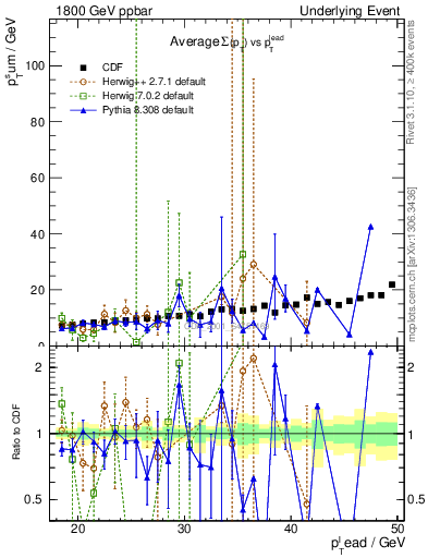 Plot of sumpt-vs-pt-away in 1800 GeV ppbar collisions