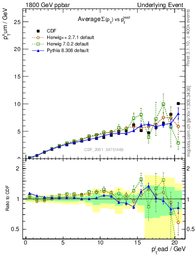 Plot of sumpt-vs-pt-away in 1800 GeV ppbar collisions