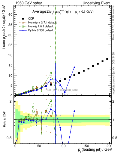 Plot of sumpt-vs-pt-away in 1960 GeV ppbar collisions