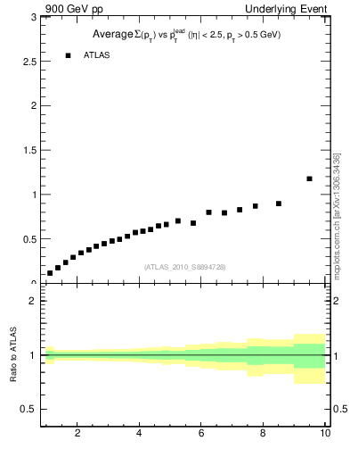 Plot of sumpt-vs-pt-away in 900 GeV pp collisions