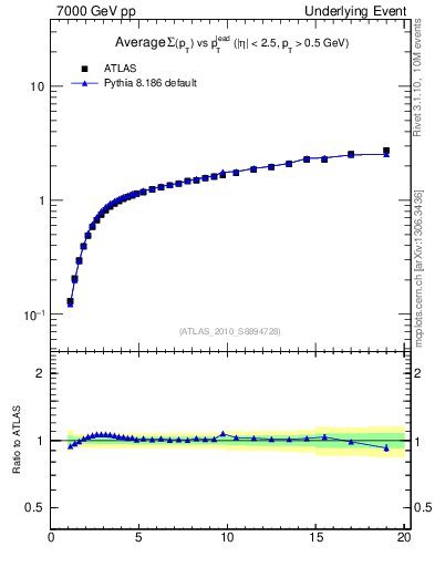 Plot of sumpt-vs-pt-away in 7000 GeV pp collisions