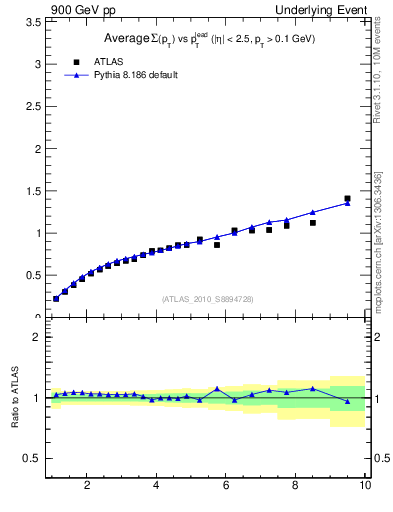 Plot of sumpt-vs-pt-away in 900 GeV pp collisions