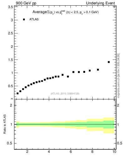 Plot of sumpt-vs-pt-away in 900 GeV pp collisions