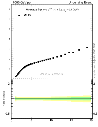 Plot of sumpt-vs-pt-away in 7000 GeV pp collisions