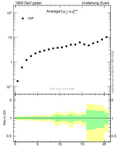 Plot of sumpt-vs-pt-away in 1800 GeV ppbar collisions