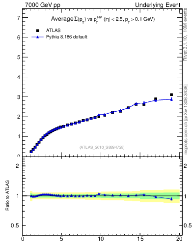 Plot of sumpt-vs-pt-away in 7000 GeV pp collisions