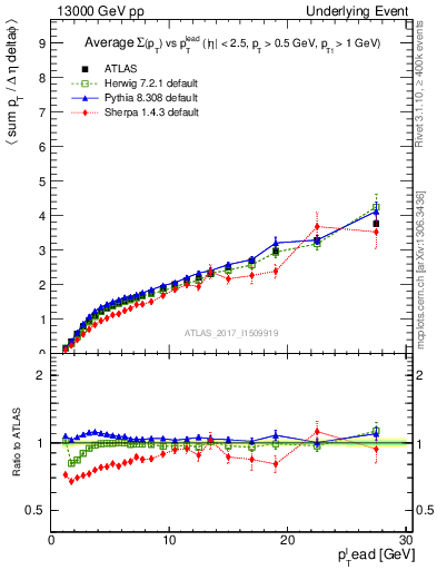 Plot of sumpt-vs-pt-away in 13000 GeV pp collisions