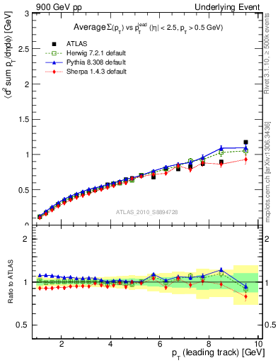 Plot of sumpt-vs-pt-away in 900 GeV pp collisions