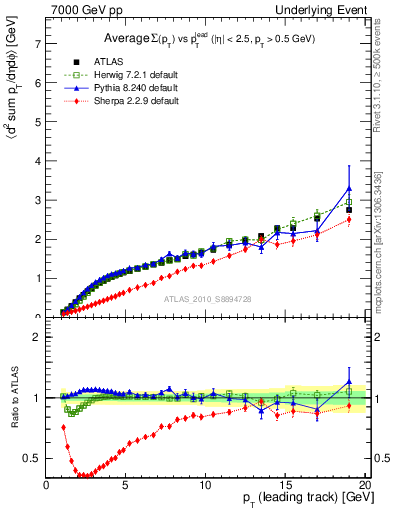 Plot of sumpt-vs-pt-away in 7000 GeV pp collisions