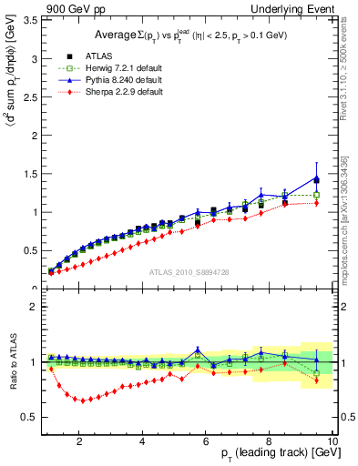 Plot of sumpt-vs-pt-away in 900 GeV pp collisions