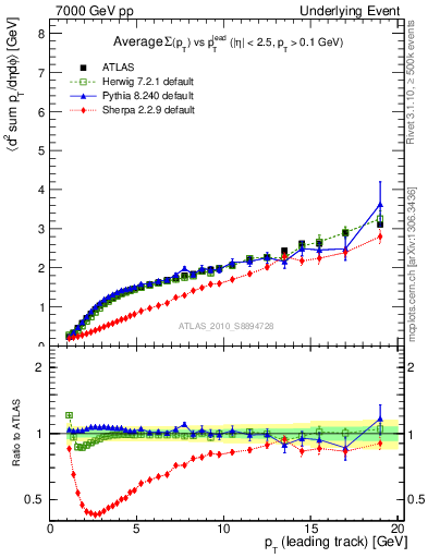 Plot of sumpt-vs-pt-away in 7000 GeV pp collisions