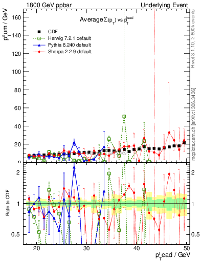 Plot of sumpt-vs-pt-away in 1800 GeV ppbar collisions