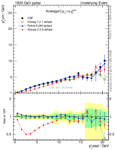 Plot of sumpt-vs-pt-away in 1800 GeV ppbar collisions