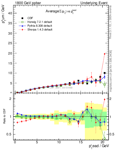 Plot of sumpt-vs-pt-away in 1800 GeV ppbar collisions