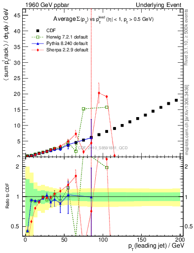 Plot of sumpt-vs-pt-away in 1960 GeV ppbar collisions