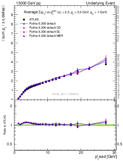 Plot of sumpt-vs-pt-away in 13000 GeV pp collisions