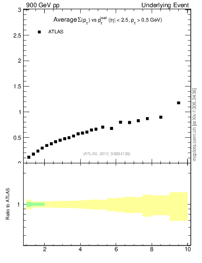 Plot of sumpt-vs-pt-away in 900 GeV pp collisions