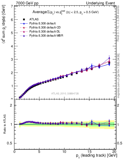 Plot of sumpt-vs-pt-away in 7000 GeV pp collisions