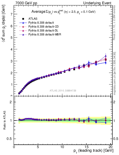 Plot of sumpt-vs-pt-away in 7000 GeV pp collisions