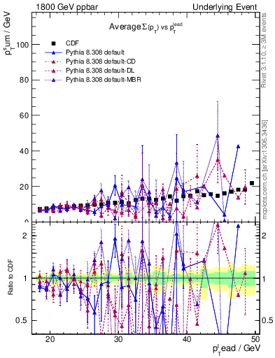 Plot of sumpt-vs-pt-away in 1800 GeV ppbar collisions