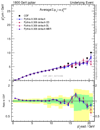 Plot of sumpt-vs-pt-away in 1800 GeV ppbar collisions