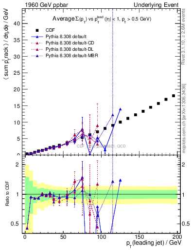 Plot of sumpt-vs-pt-away in 1960 GeV ppbar collisions