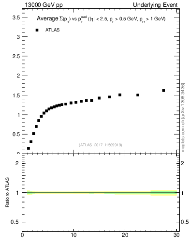 Plot of sumpt-vs-pt-trns in 13000 GeV pp collisions