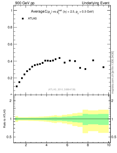 Plot of sumpt-vs-pt-trns in 900 GeV pp collisions
